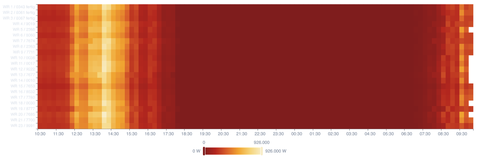 Leistungs-Heatmap je Wechselrichter, 24 h – eigene Solit-Software