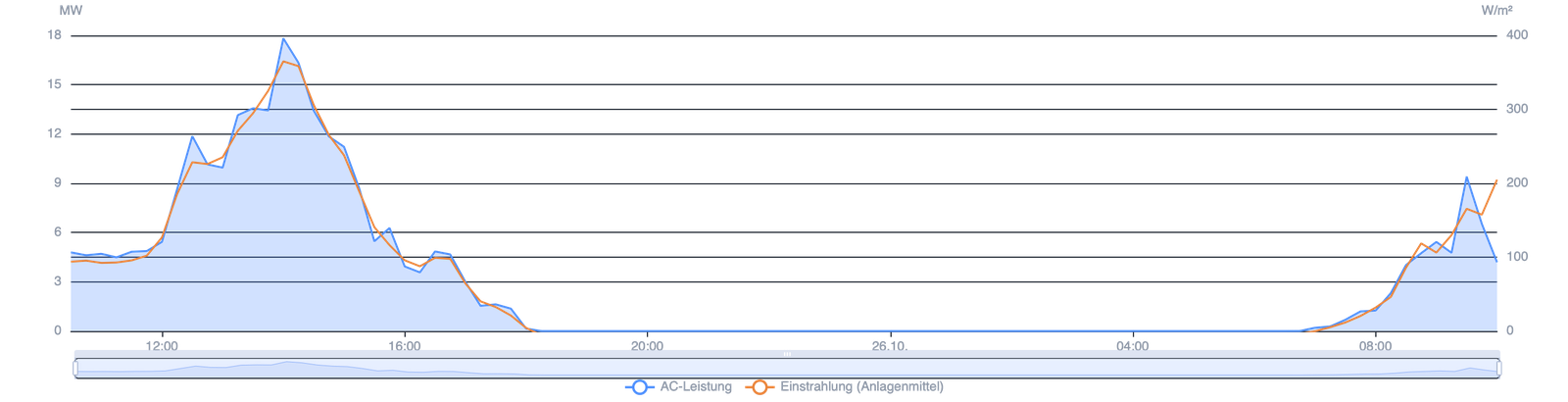 AC-Leistung vs. Einstrahlung (Anlagenmittel) – eigene Solit-Software